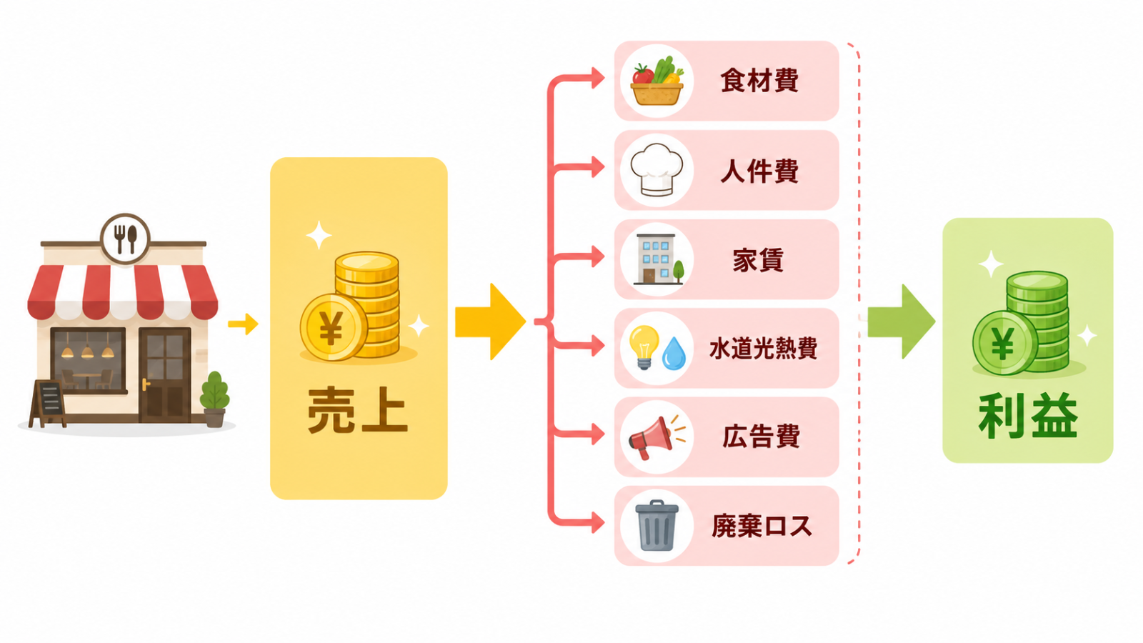 飲食店 収支管理を確認する店長と売上経費表のイメージ