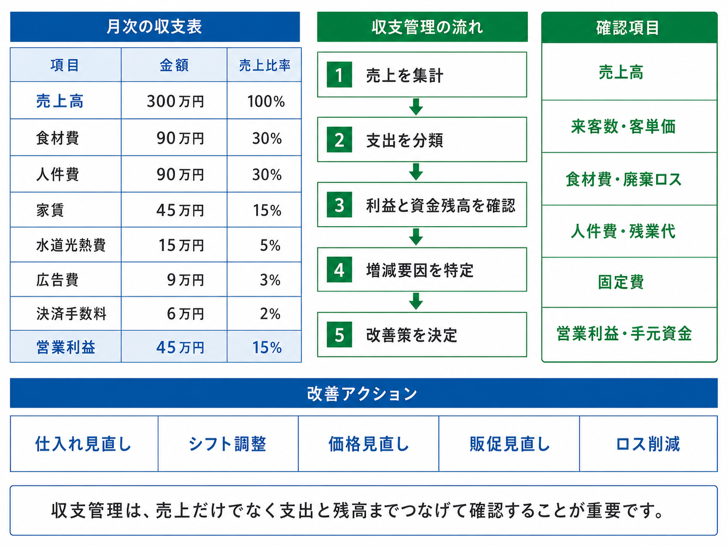 飲食店 収支管理で売上と支出を比較する表のイメージ