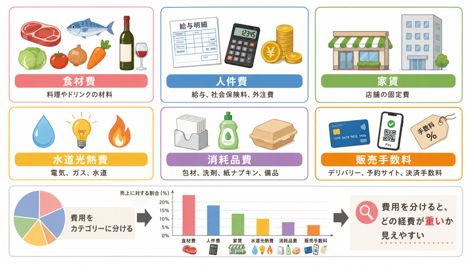 飲食店 経費管理を表で整理するイメージ