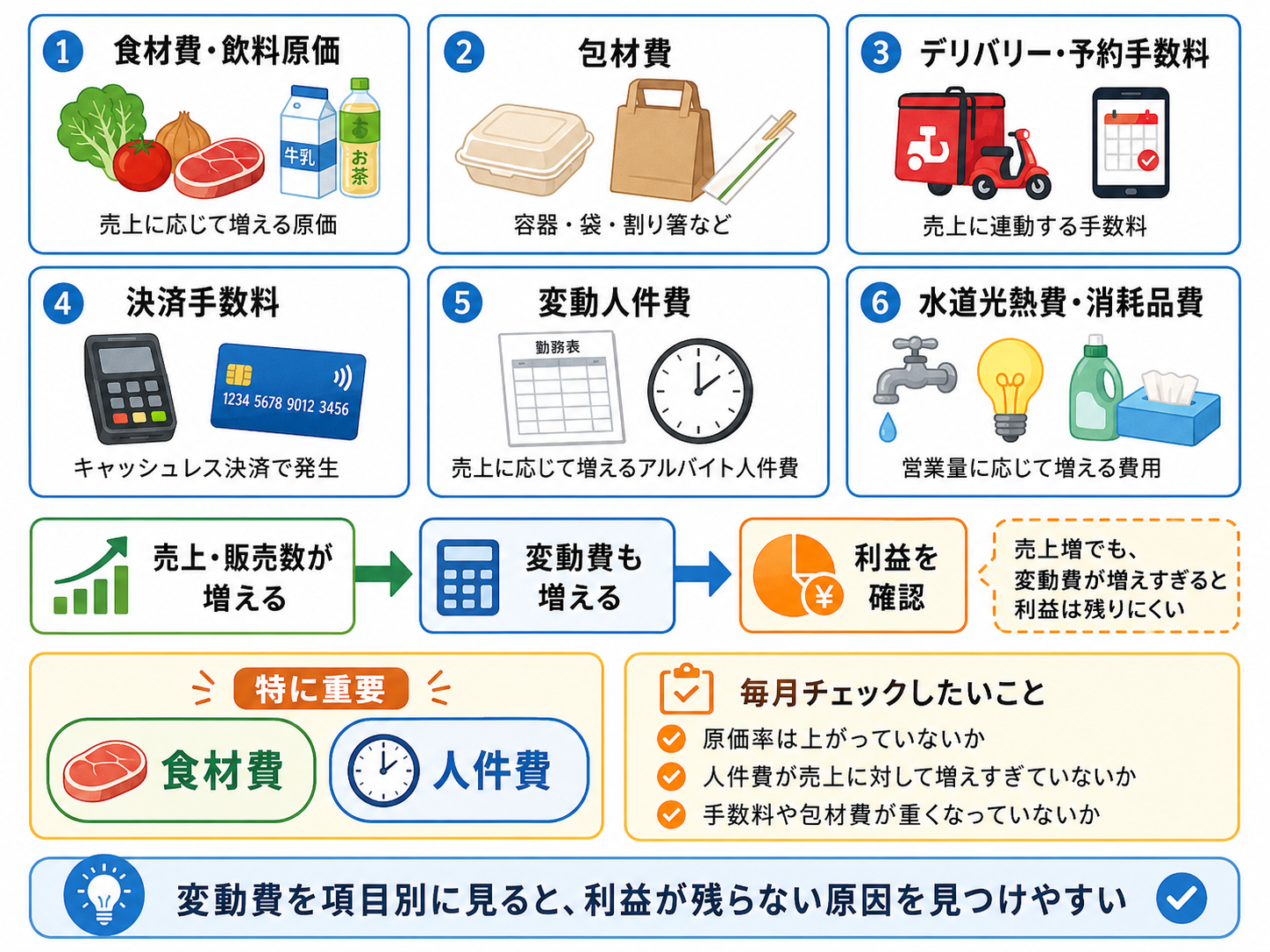 飲食店 変動費と固定費を表で比較するイメージ