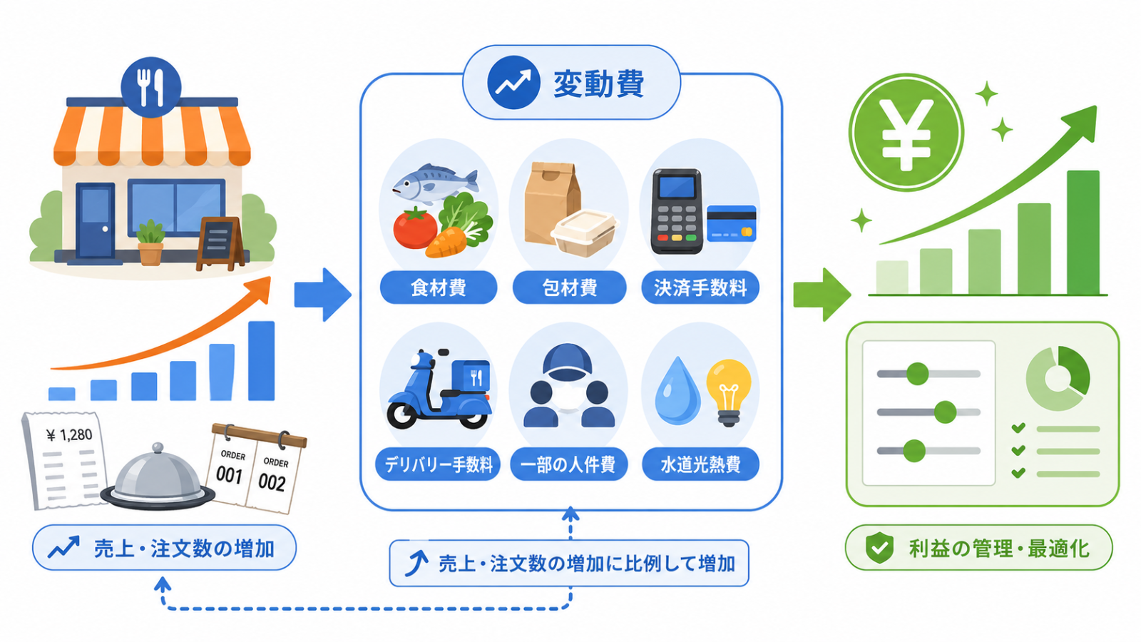 飲食店の人件費を見直すための管理イメージ