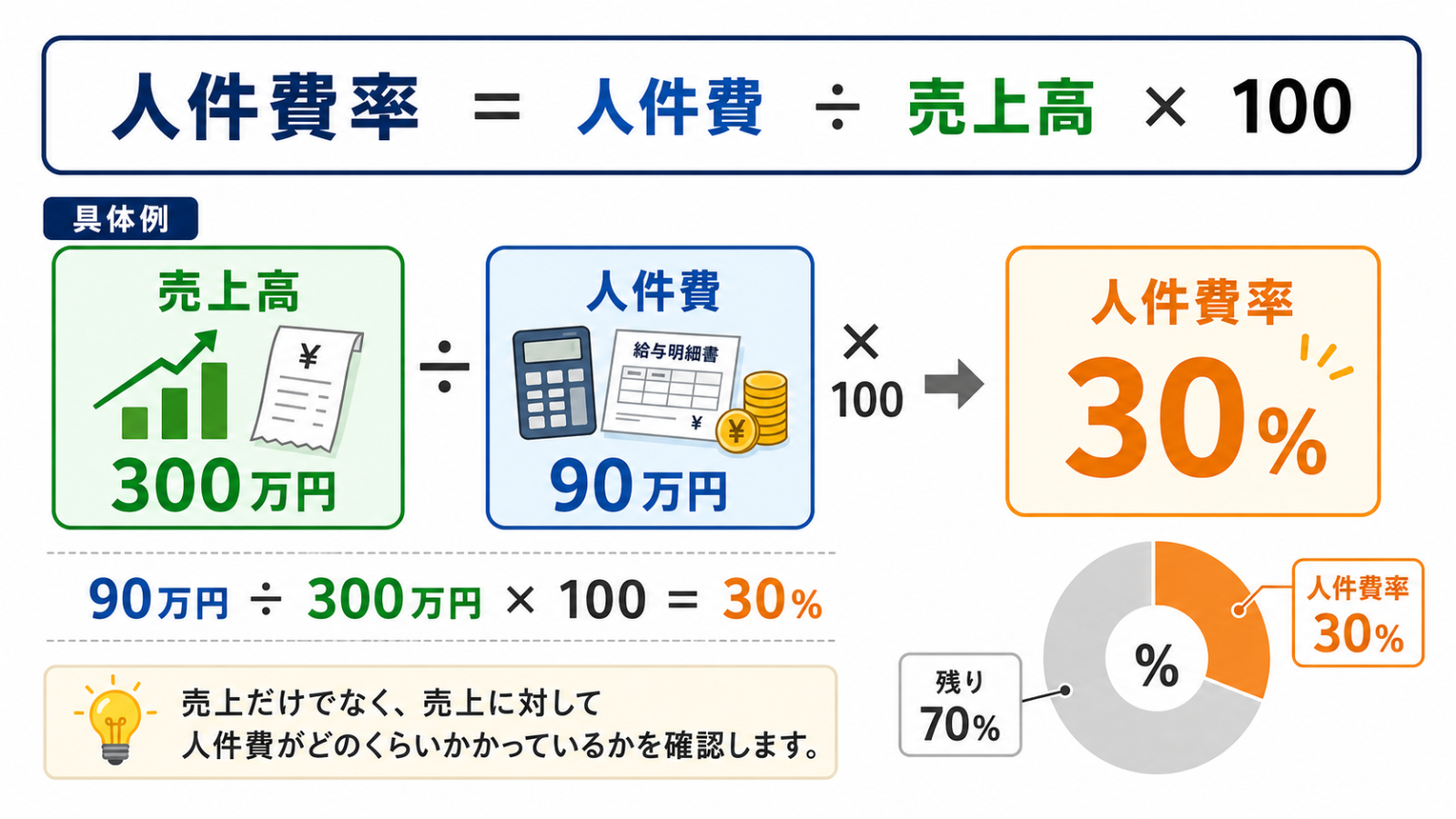 飲食店の人件費率を計算する流れ