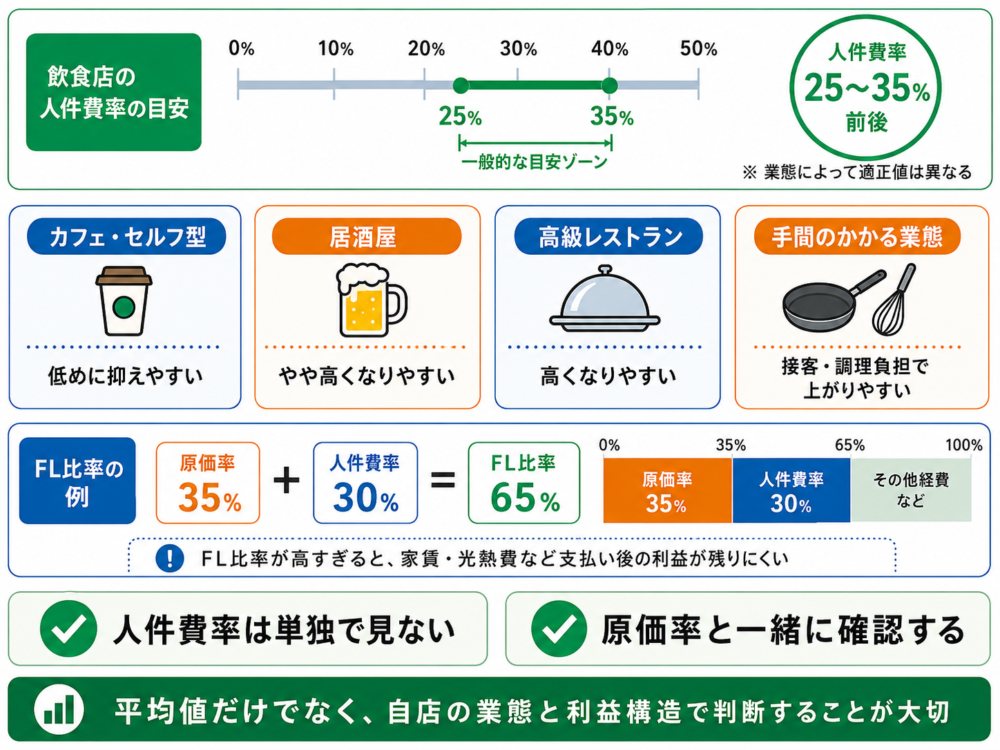 飲食店 人件費率とFL比率を比較する表のイメージ