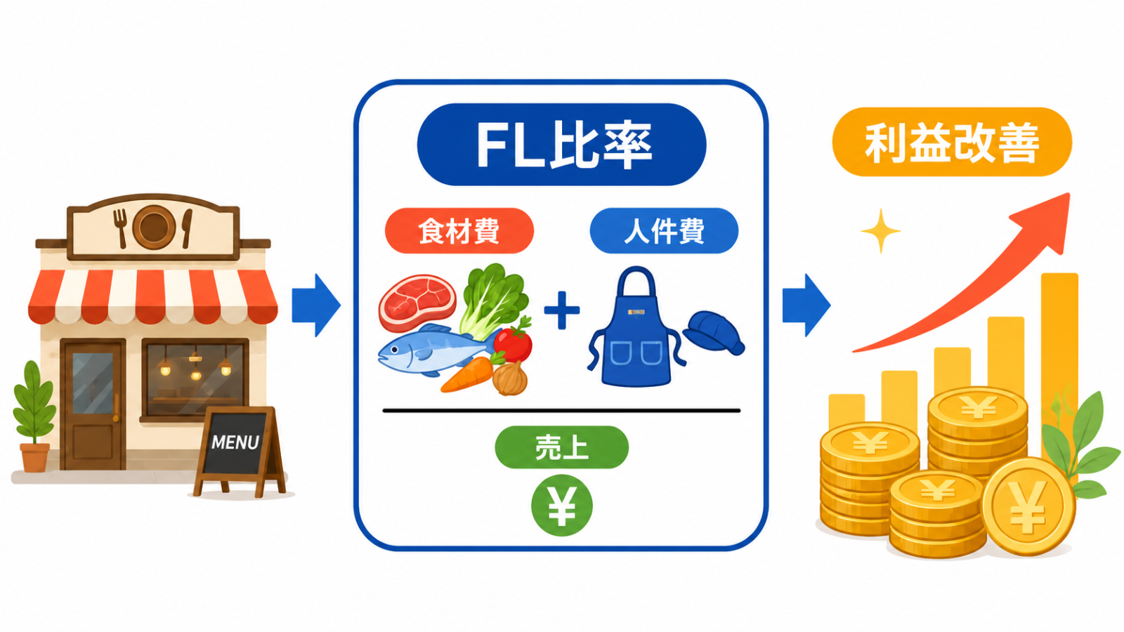 飲食店のFL比率を確認するための管理イメージ