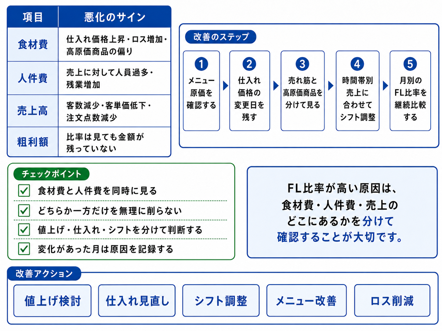 飲食店のFL比率を改善するための管理ポイント