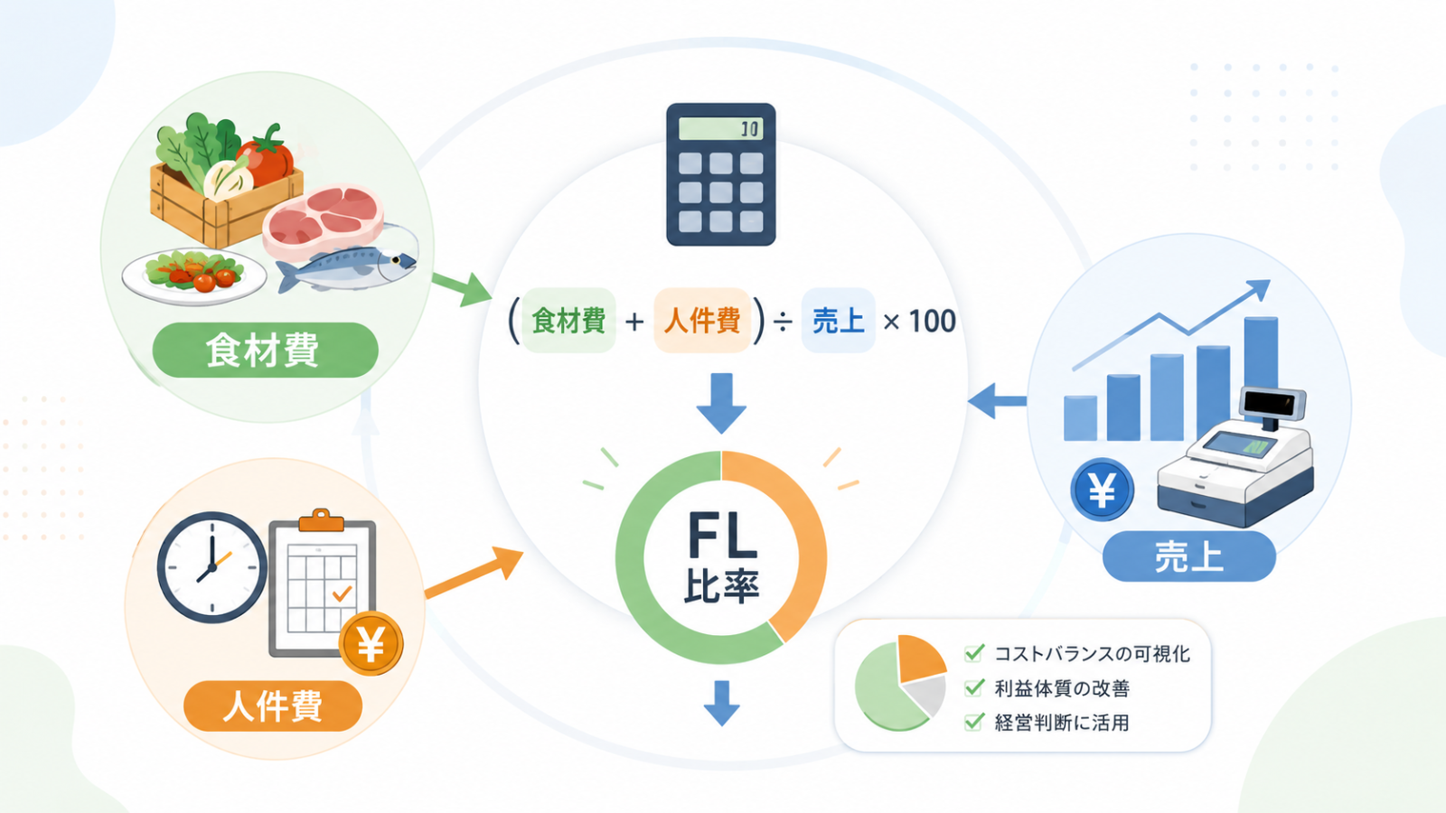 飲食店のFL比率計算を確認する管理イメージ