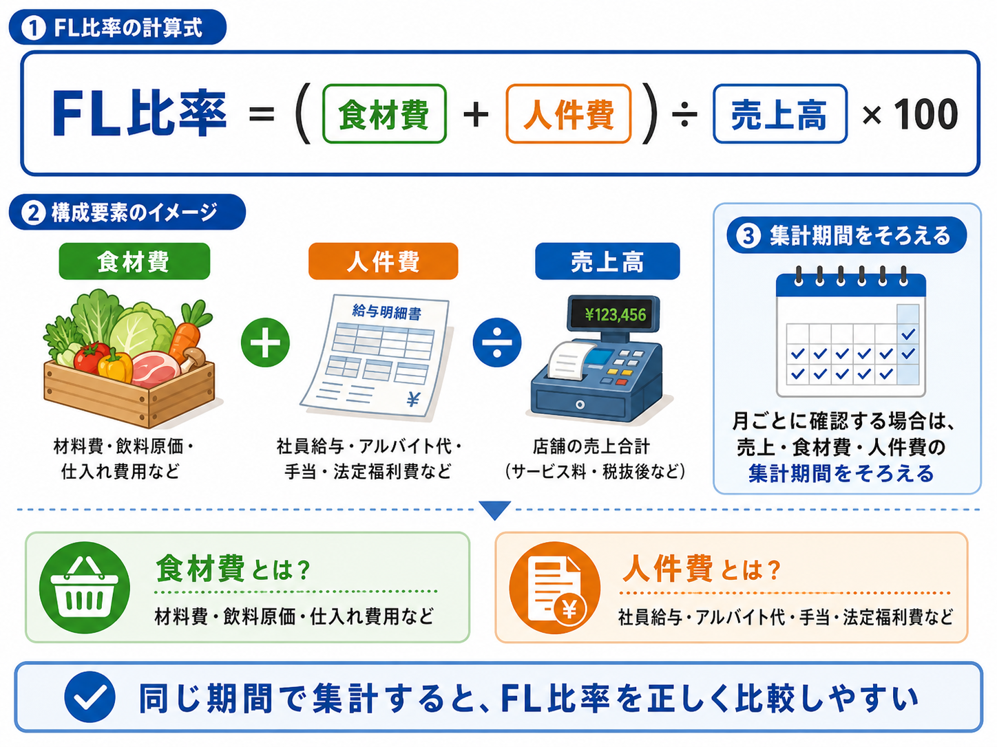 飲食店のFL比率計算式と計算手順
