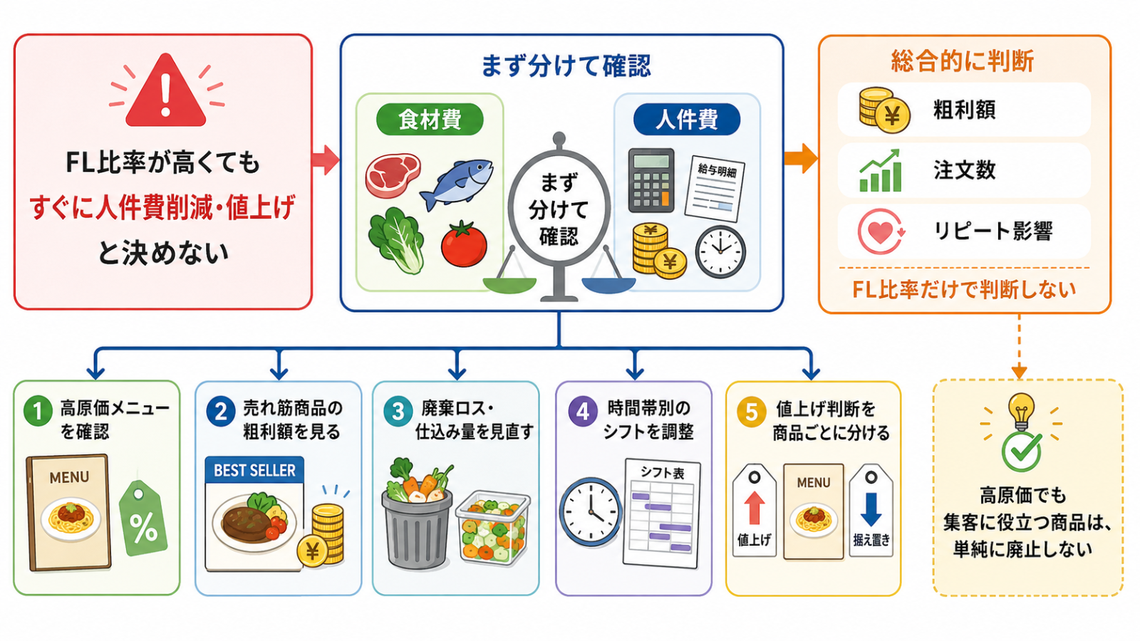 飲食店のFL比率計算を改善判断に使うポイント
