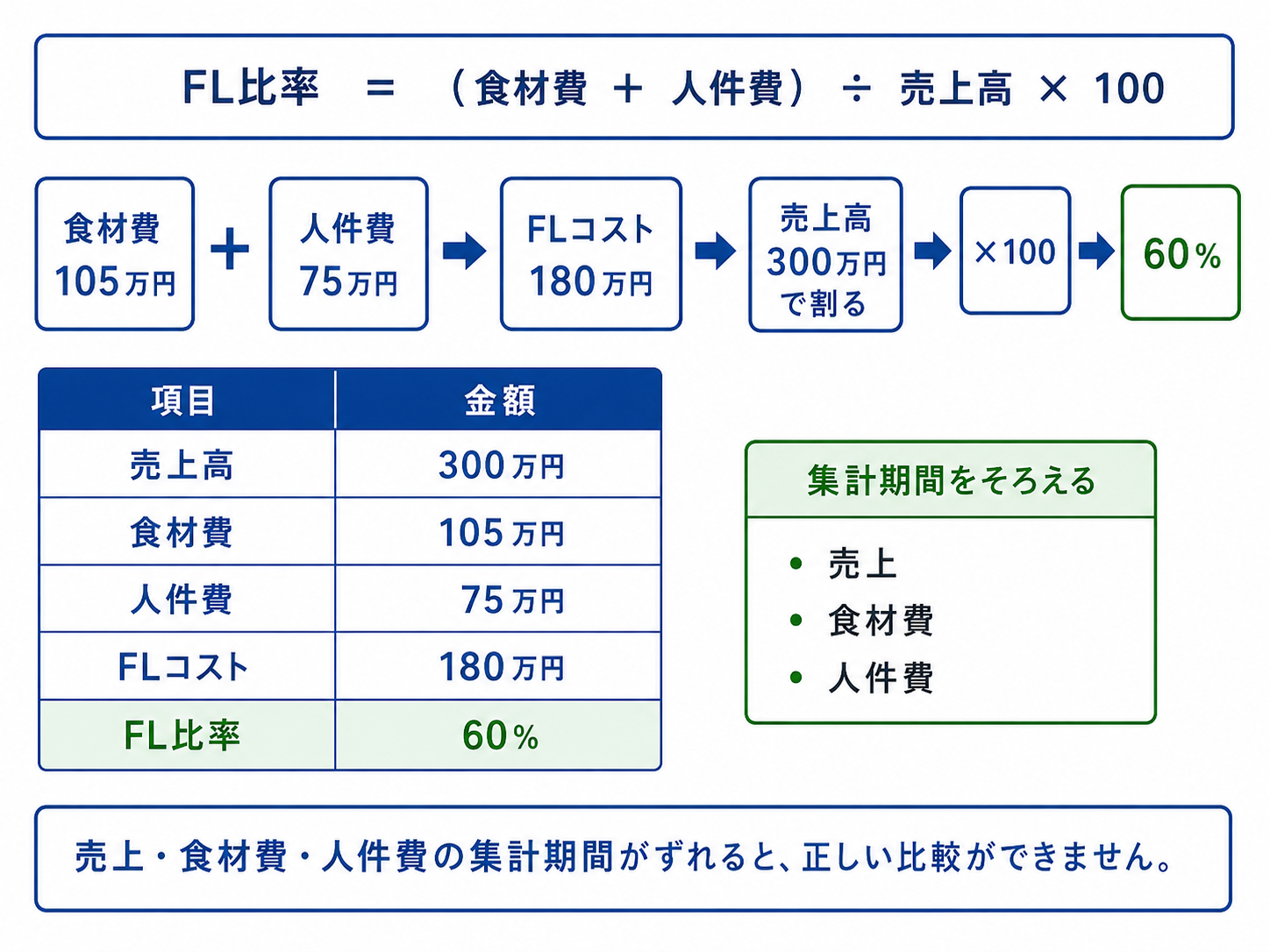 飲食店のFL比率目安と計算方法