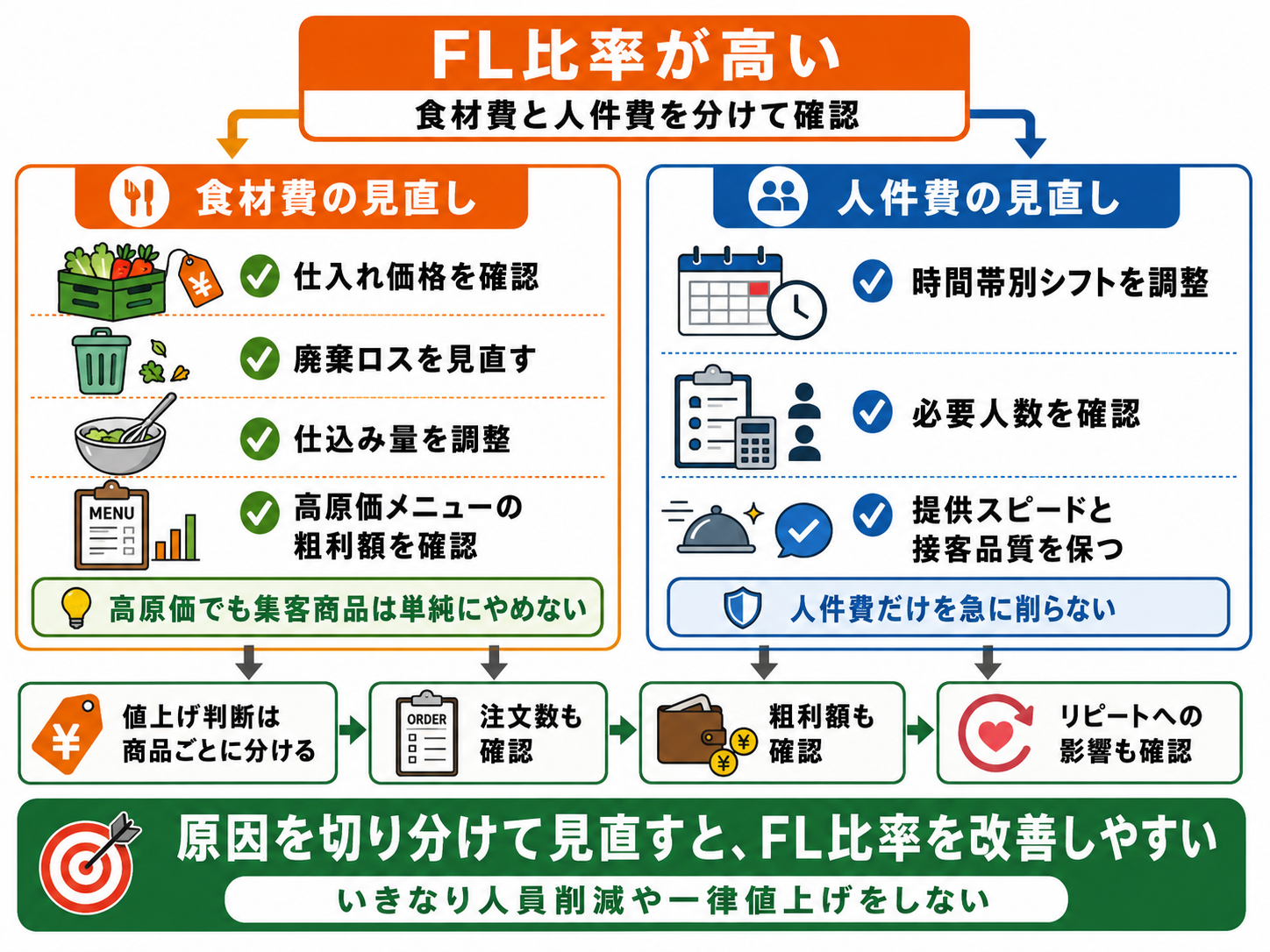 飲食店のFL比率目安を改善判断に使うポイント