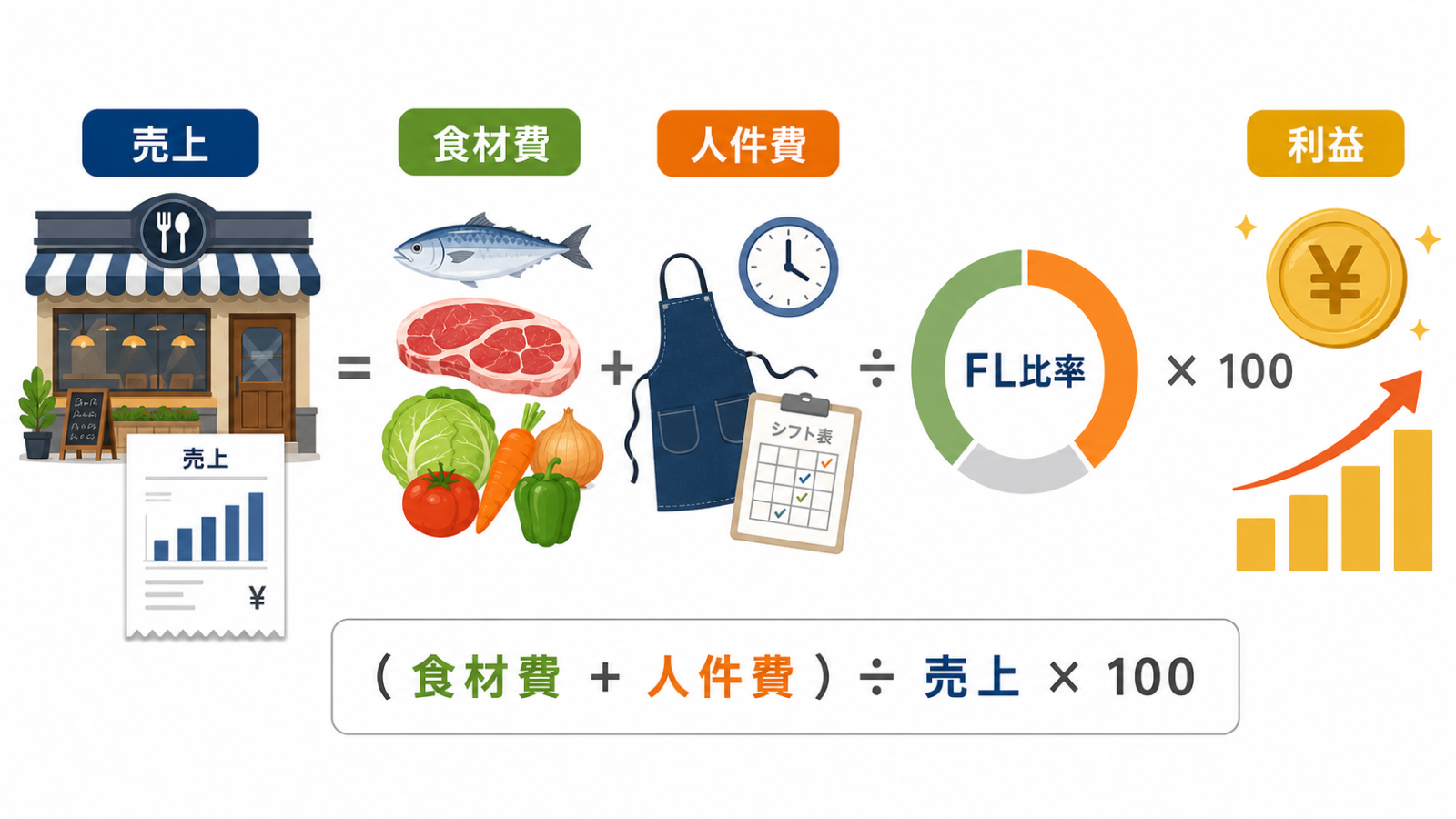 FL比率とは何かを飲食店向けに説明する図解