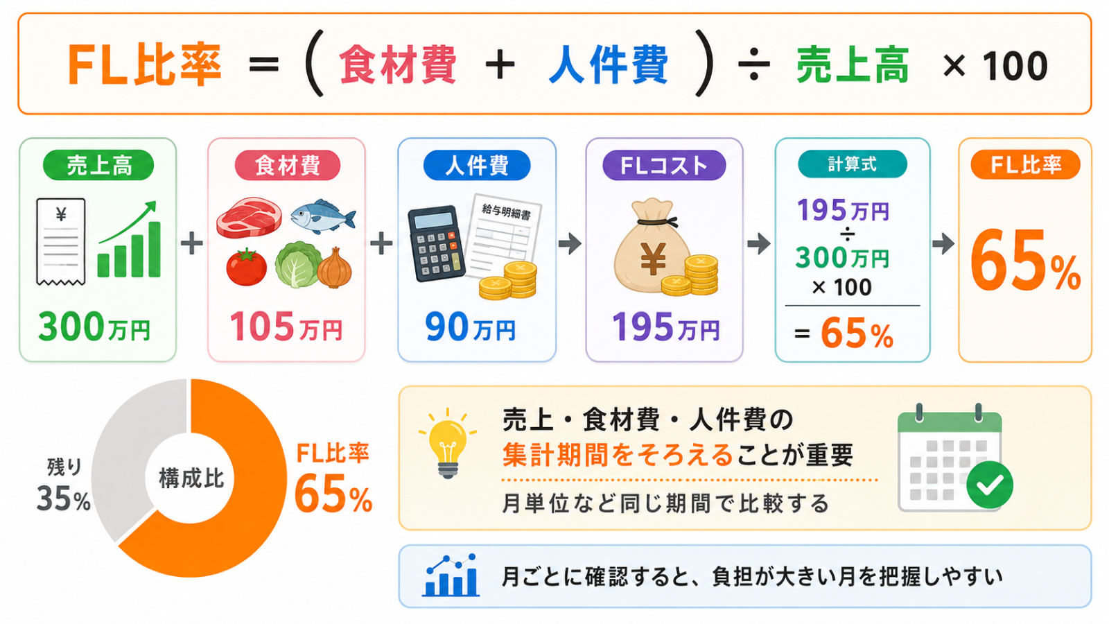 飲食店のFL比率の計算方法を示す図解