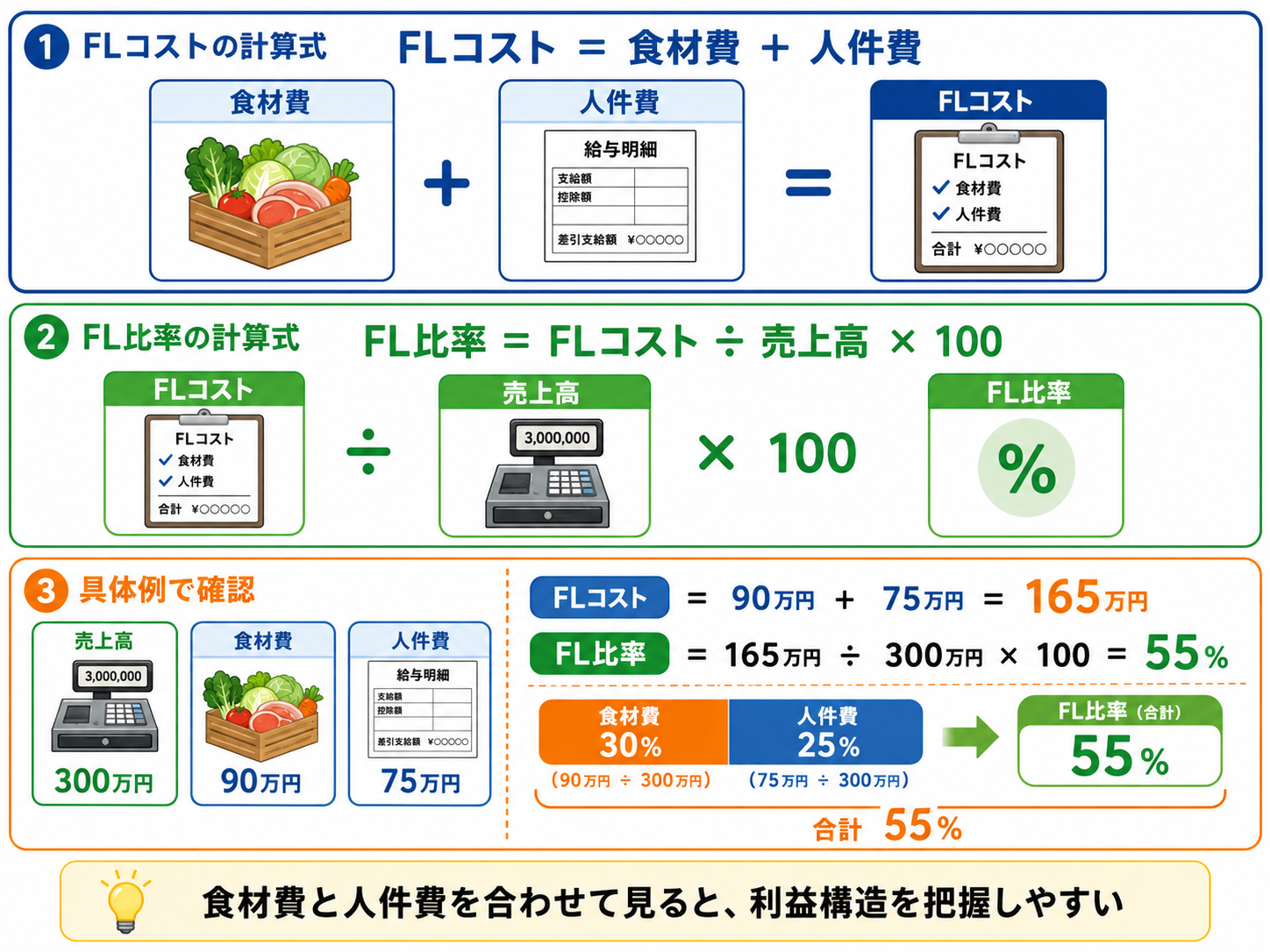 飲食店のFLコストとFL比率の計算方法を示す図解