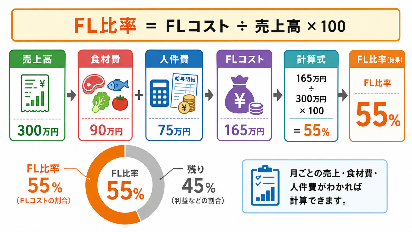 飲食店 FLコストとFL比率の計算方法