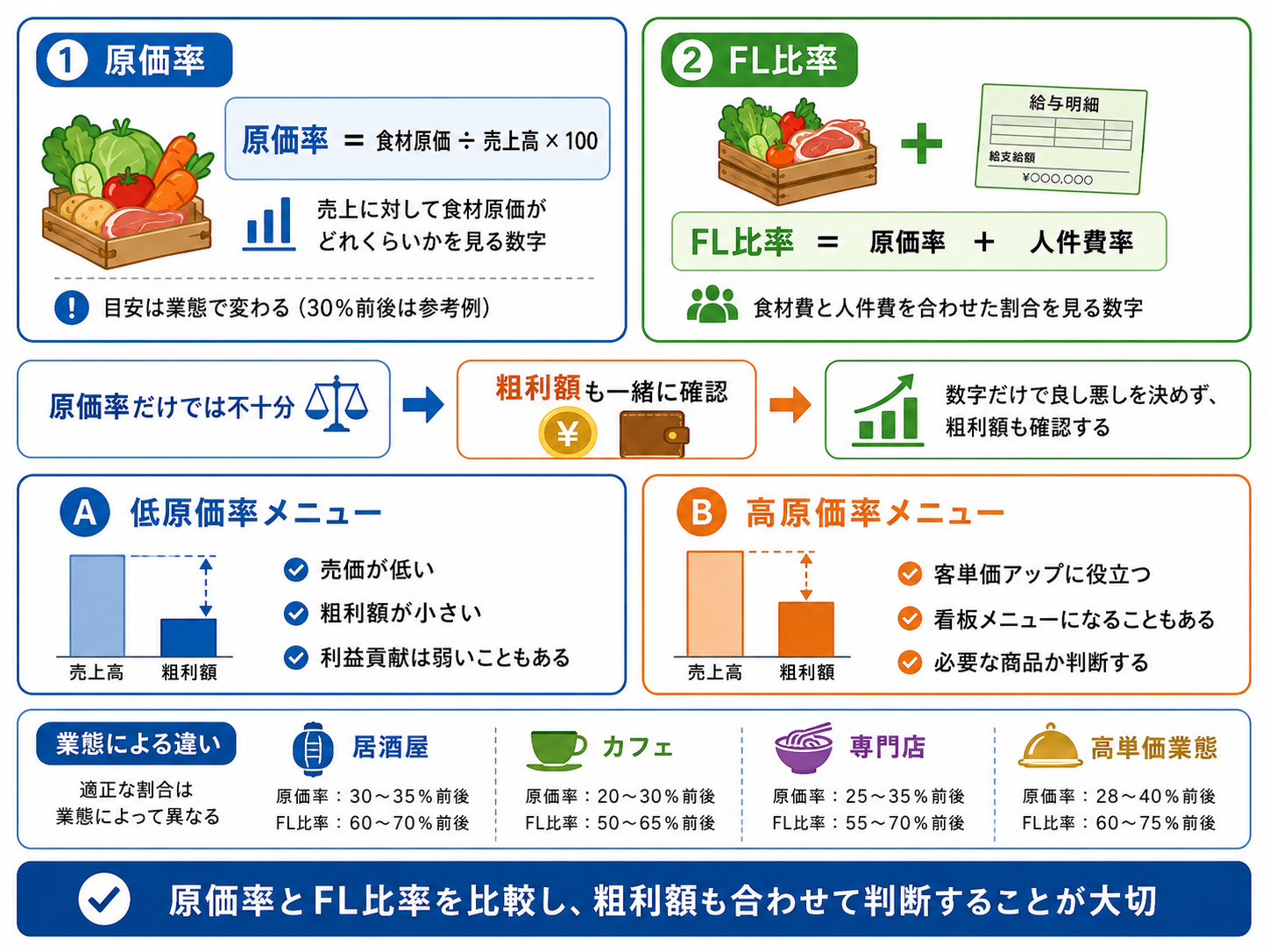 飲食店 経営 数字で原価率とFL比率を比較する表