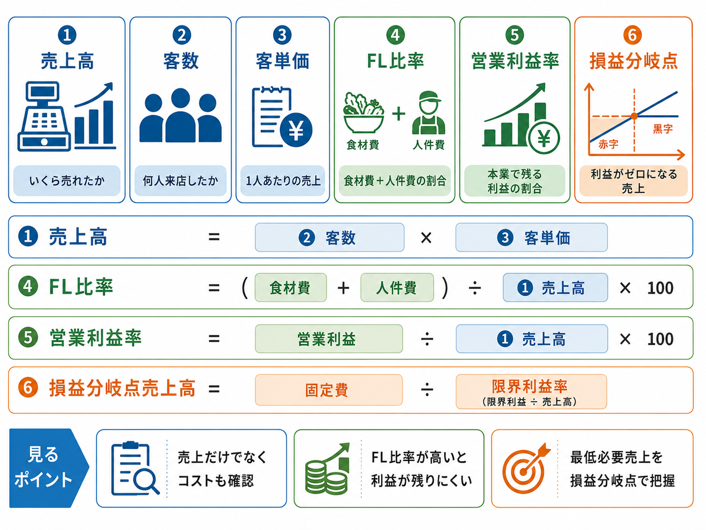飲食店 経営指標の売上とコストを整理した図解