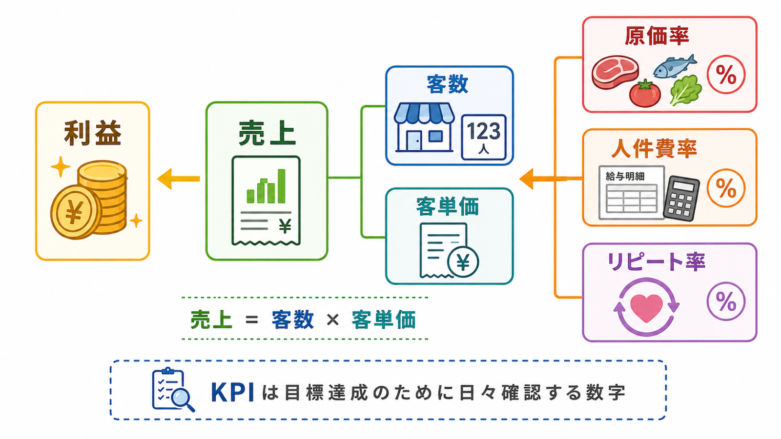 飲食店 KPIを売上と利益に分解する管理イメージ