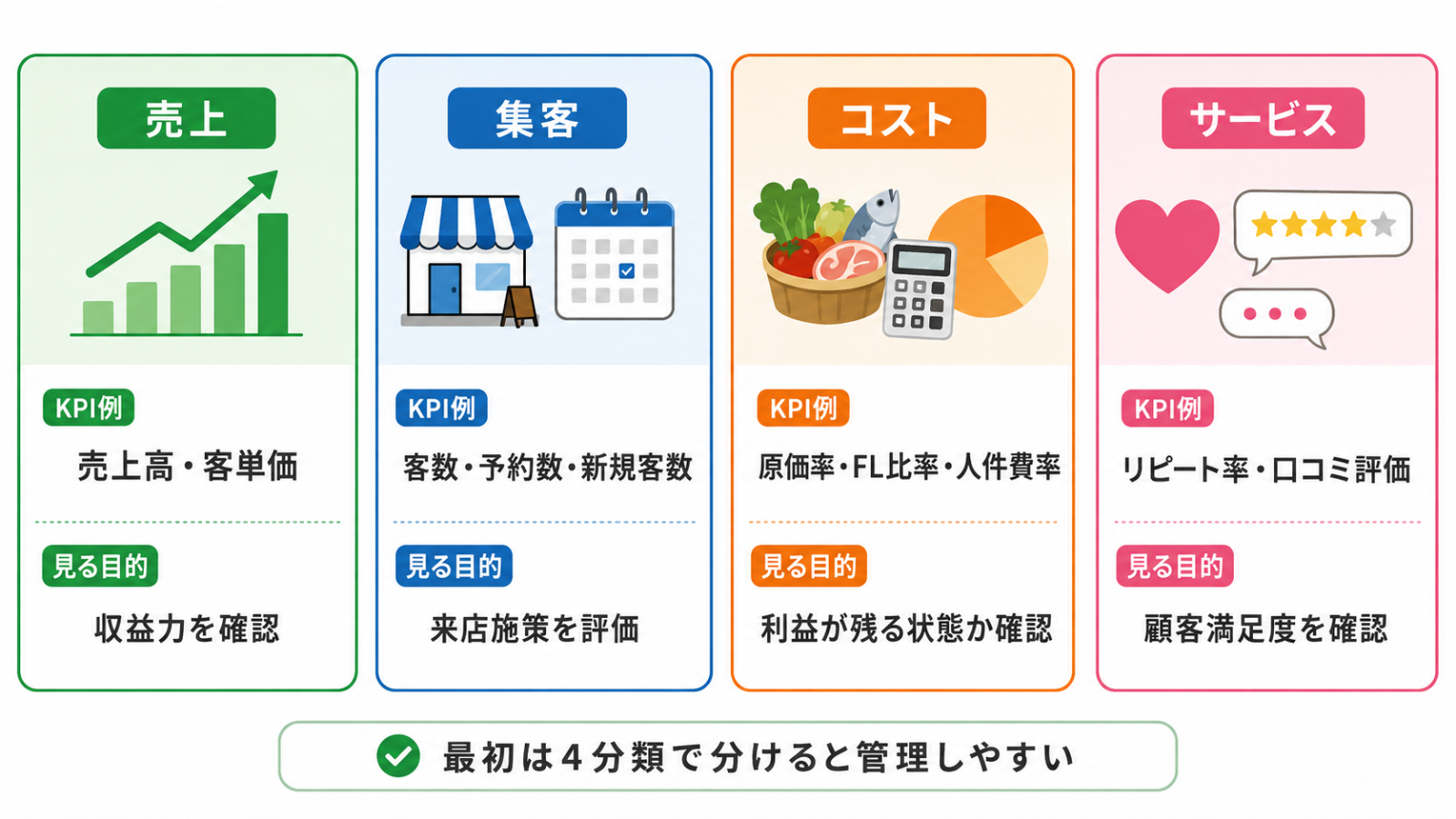 飲食店 KPIを売上集客コストサービスに分けた図解
