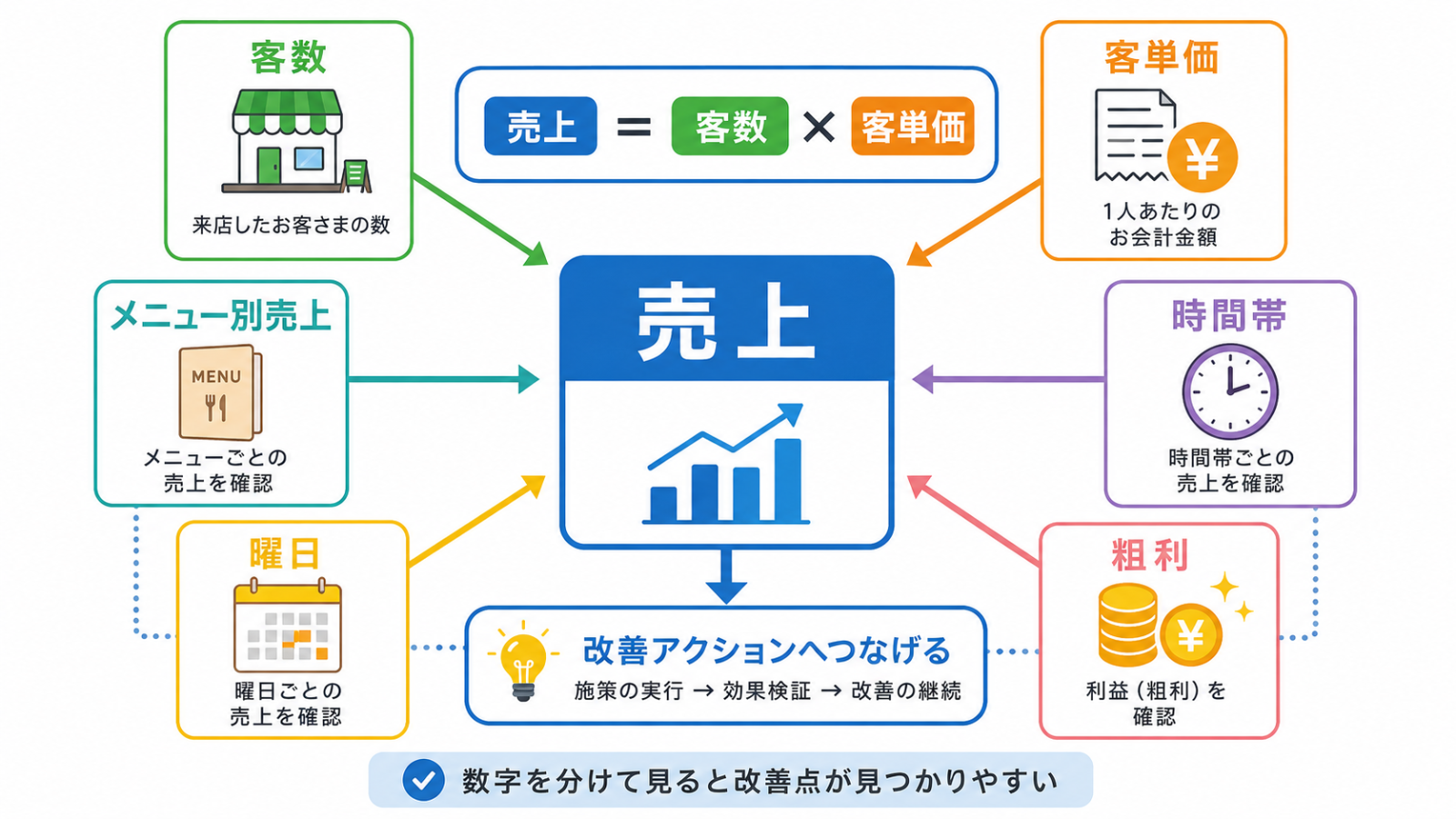 飲食店 売上分析の基本を示す図解