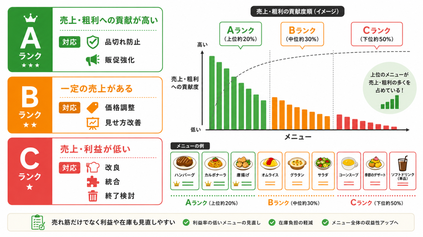 飲食店 売上分析で使うABC分析の図解
