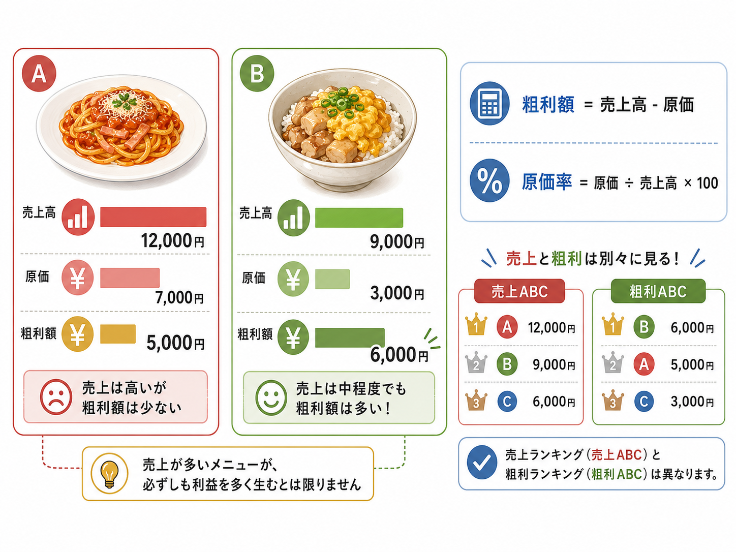 飲食店 メニュー分析で売上高と粗利額を比較する表