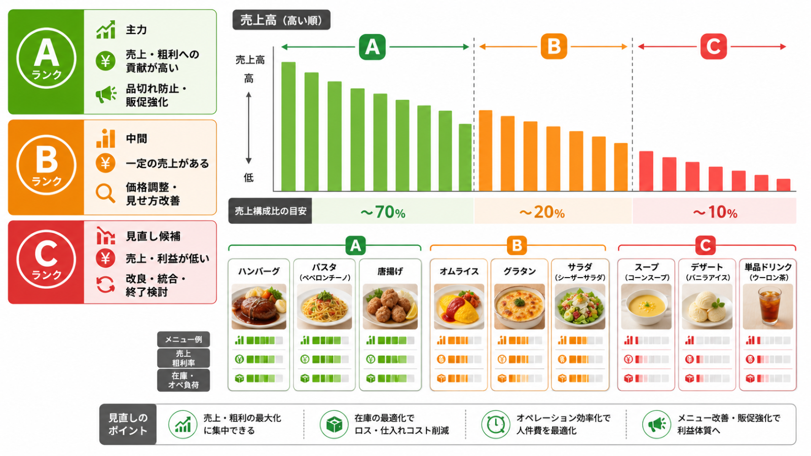 ABC分析 飲食店でメニューをAランクBランクCランクに分類する表