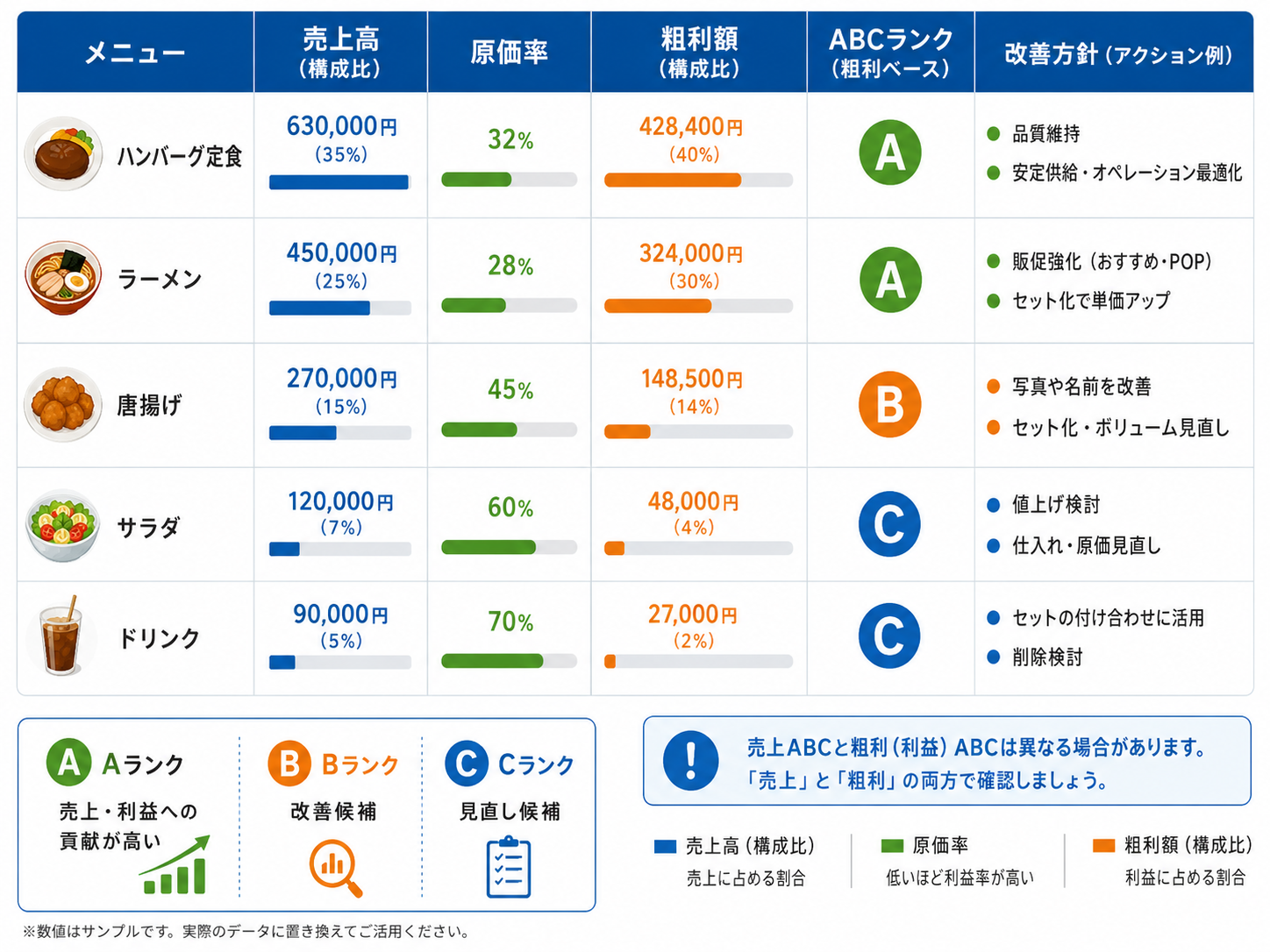 飲食店 メニュー改善でABC分析を使う管理表