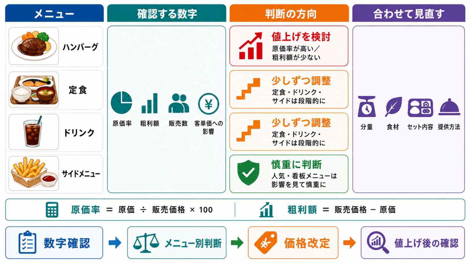 飲食店 値上げ額をメニューごとに判断する価格改定表