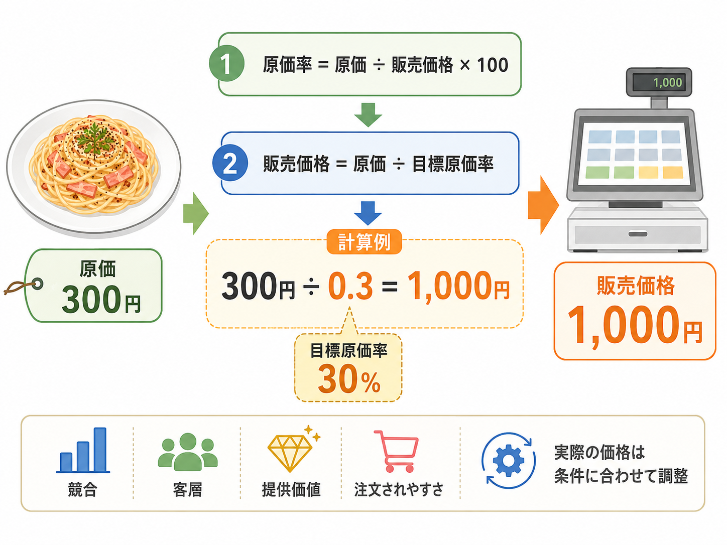 飲食店 価格設定で原価率から販売価格を計算する表