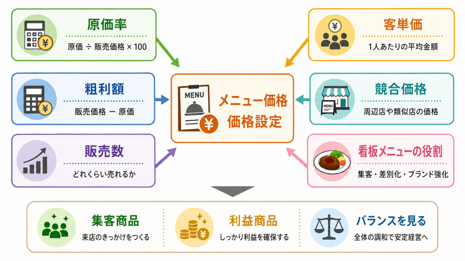 飲食店 メニュー価格 決め方を原価率と粗利額で整理する図解