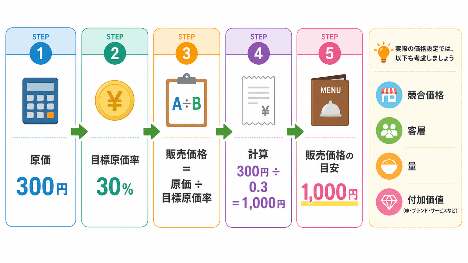 飲食店 メニュー価格 決め方で原価率から販売価格を計算する表