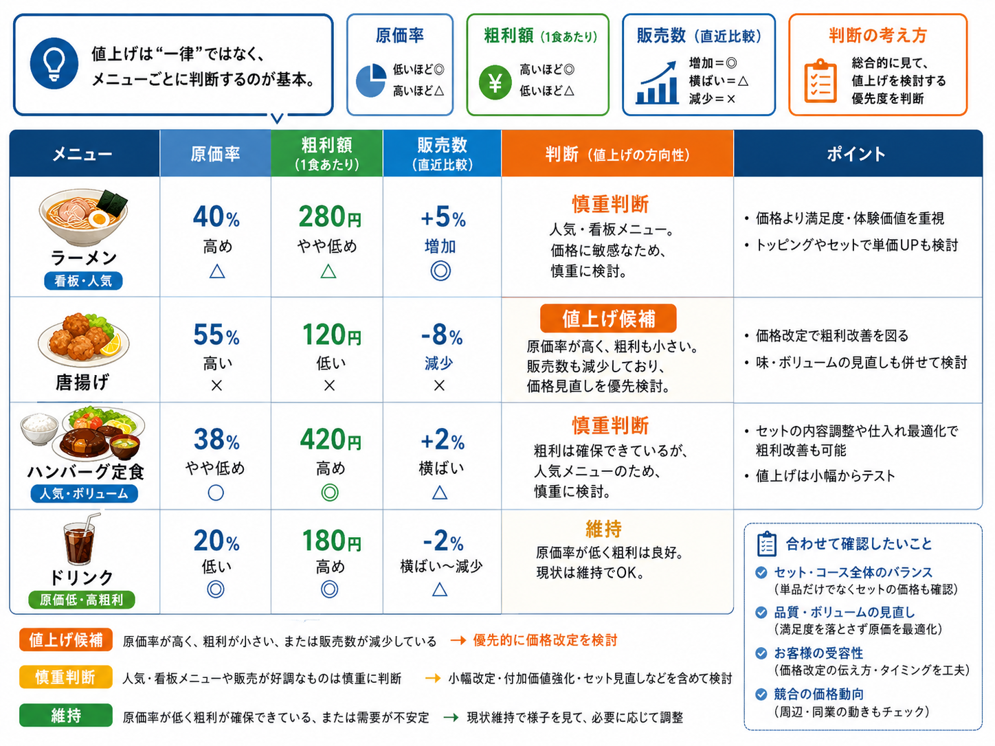 飲食店の値上げの タイミングでメニュー別の価格改定を判断する表