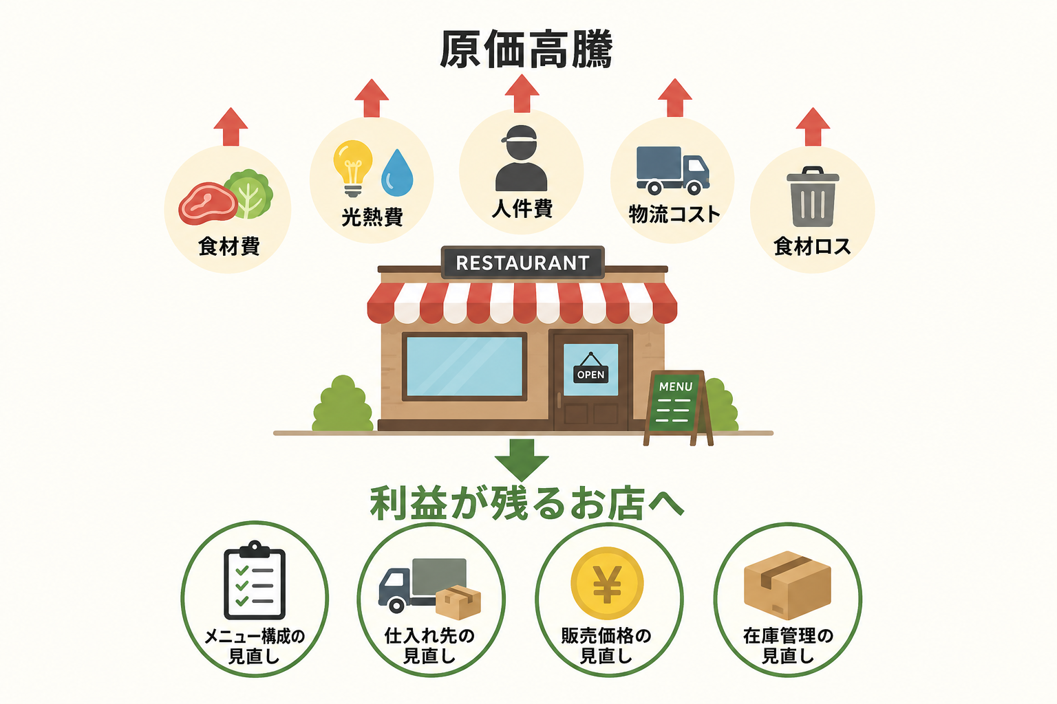 飲食店 原価高騰への対策を原価率と利益で整理する図解