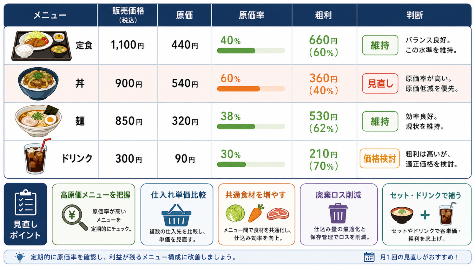 飲食店 原価高騰対策としてメニュー別原価率を管理する表