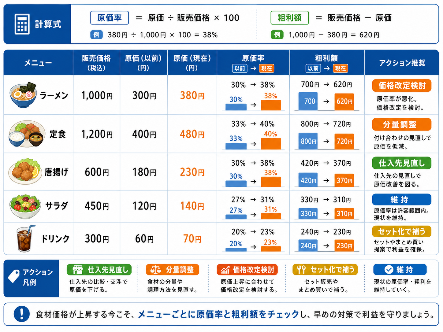 飲食店 食材高騰時にメニュー別原価率を確認する管理表