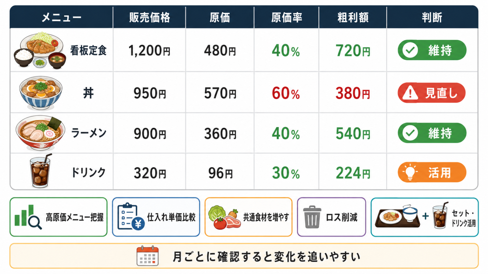 飲食店 物価高対策でメニュー別原価率を確認する管理表