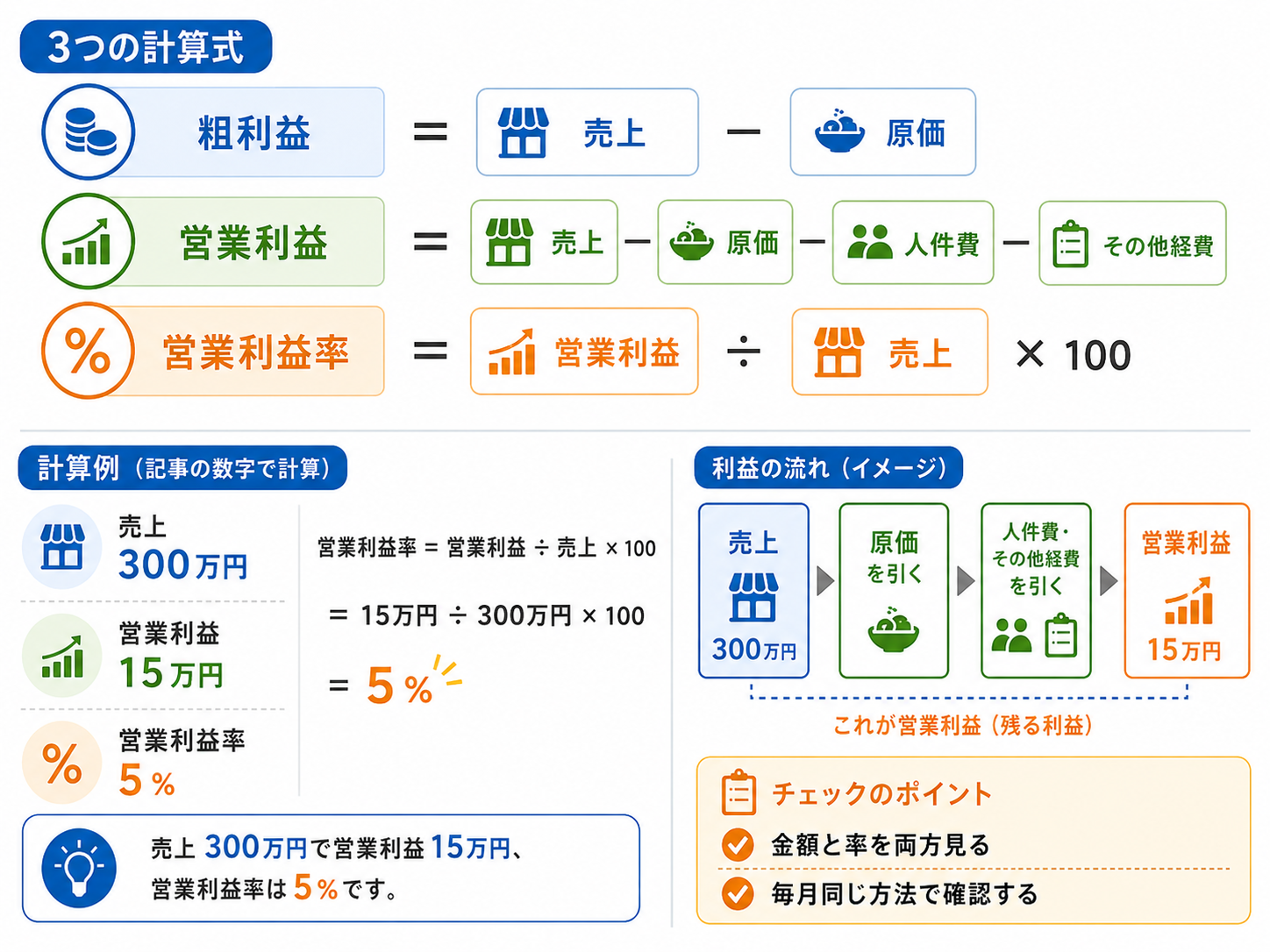 飲食店 利益改善で営業利益率を計算する図解