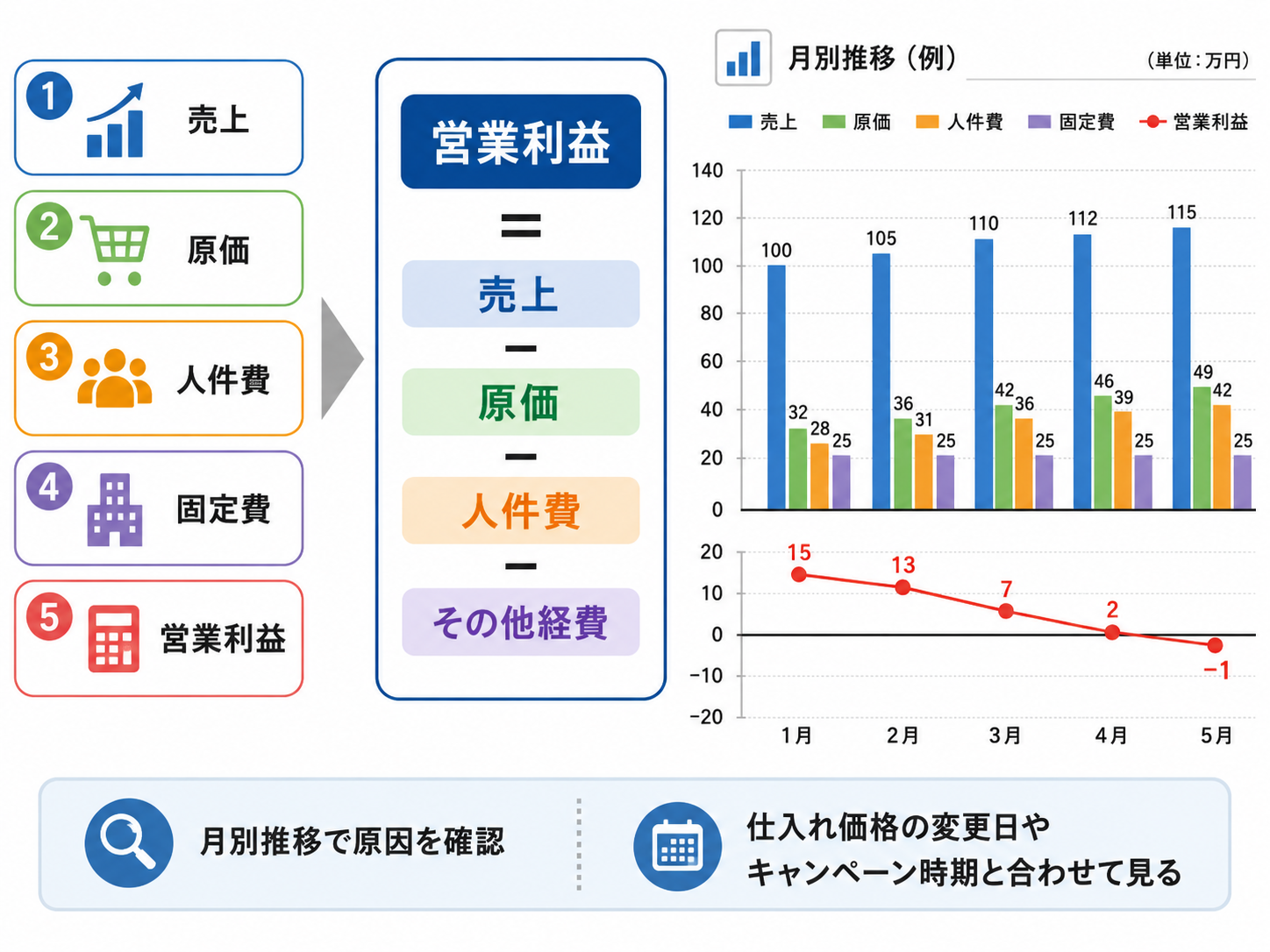飲食店 赤字改善で営業利益を確認する図解