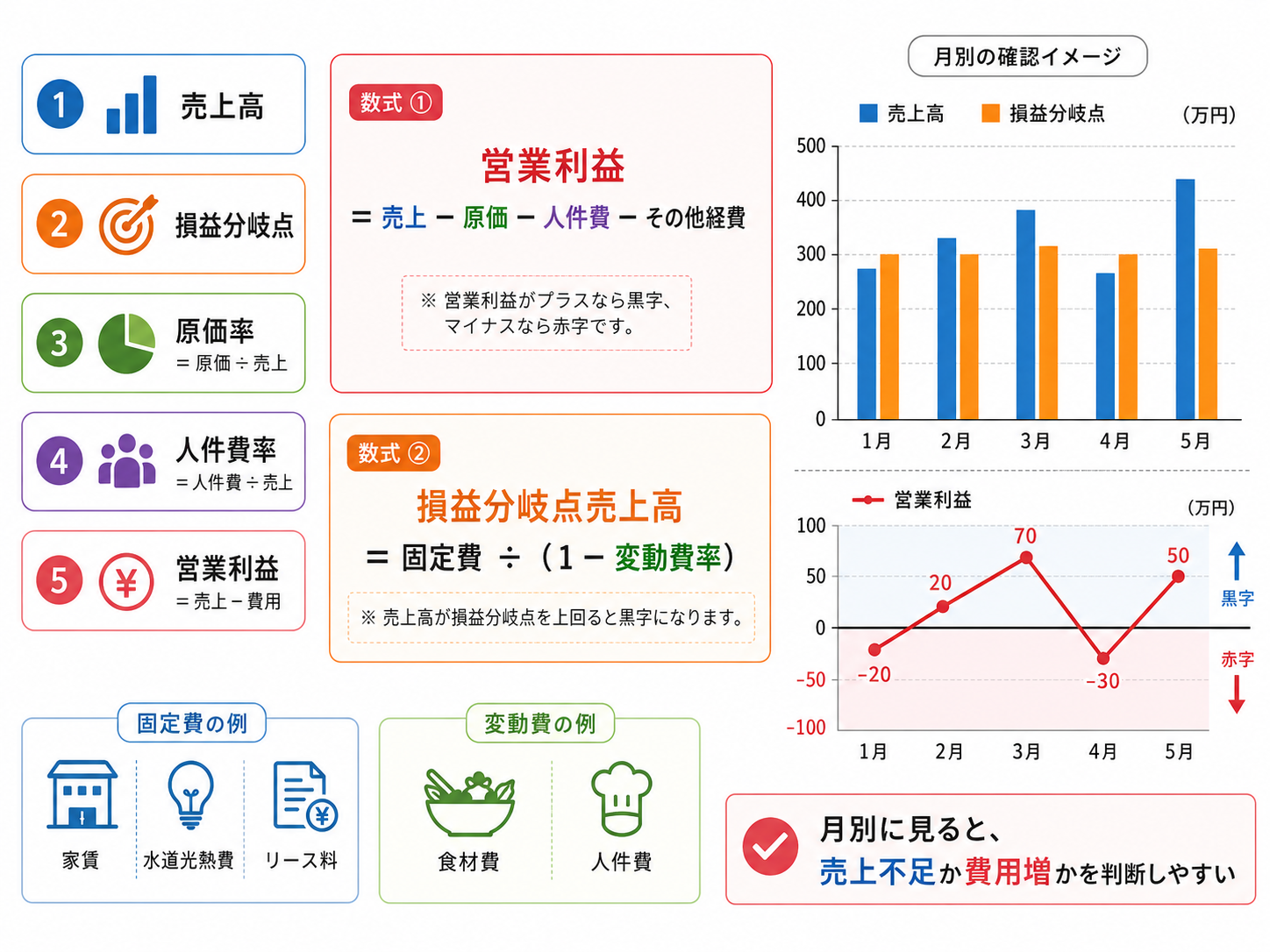 飲食店 黒字化で損益分岐点を確認する管理イメージ
