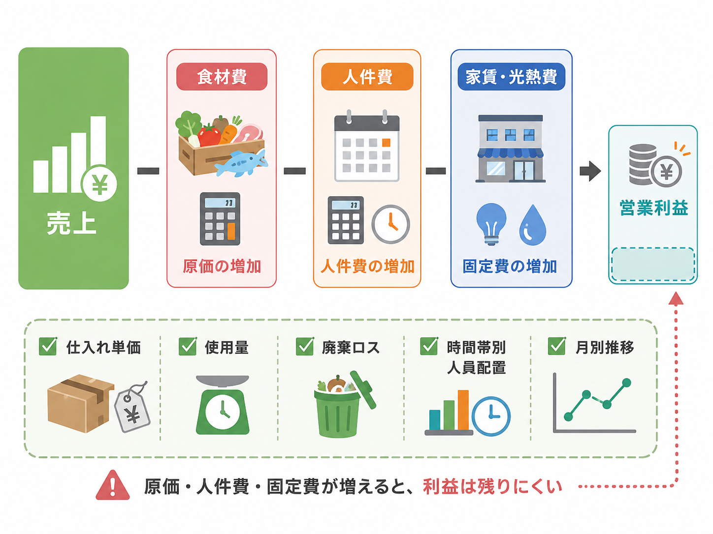 飲食店 経営改善で原価と人件費を見直す管理イメージ