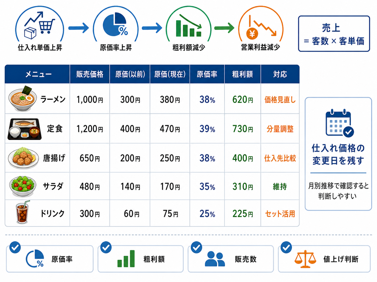 飲食店 経営 課題で原価高騰と利益低下を確認する管理表