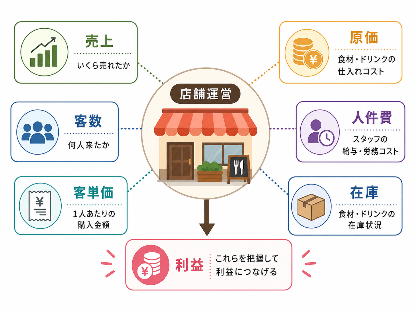飲食店 経営 管理で売上原価スタッフを見える化する図解