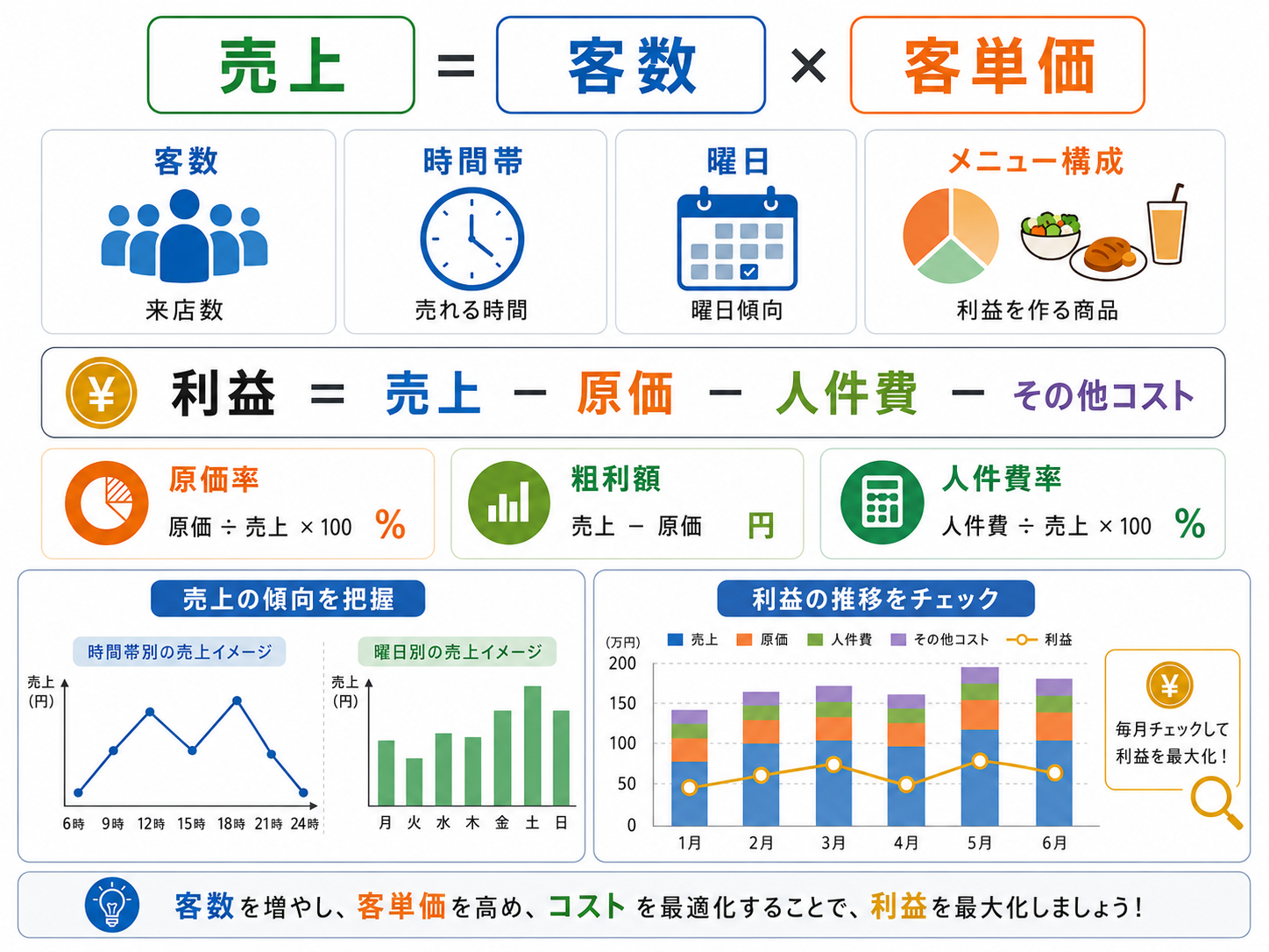 飲食店 経営 管理で売上と利益を月別に確認する表