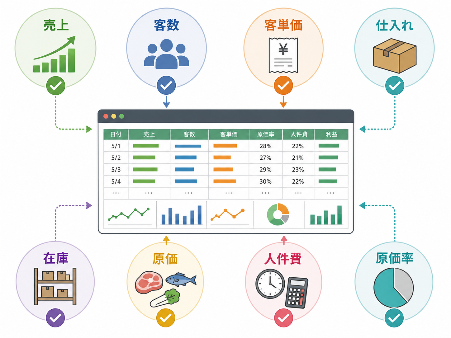 飲食店 管理表で売上原価在庫を整理する図解