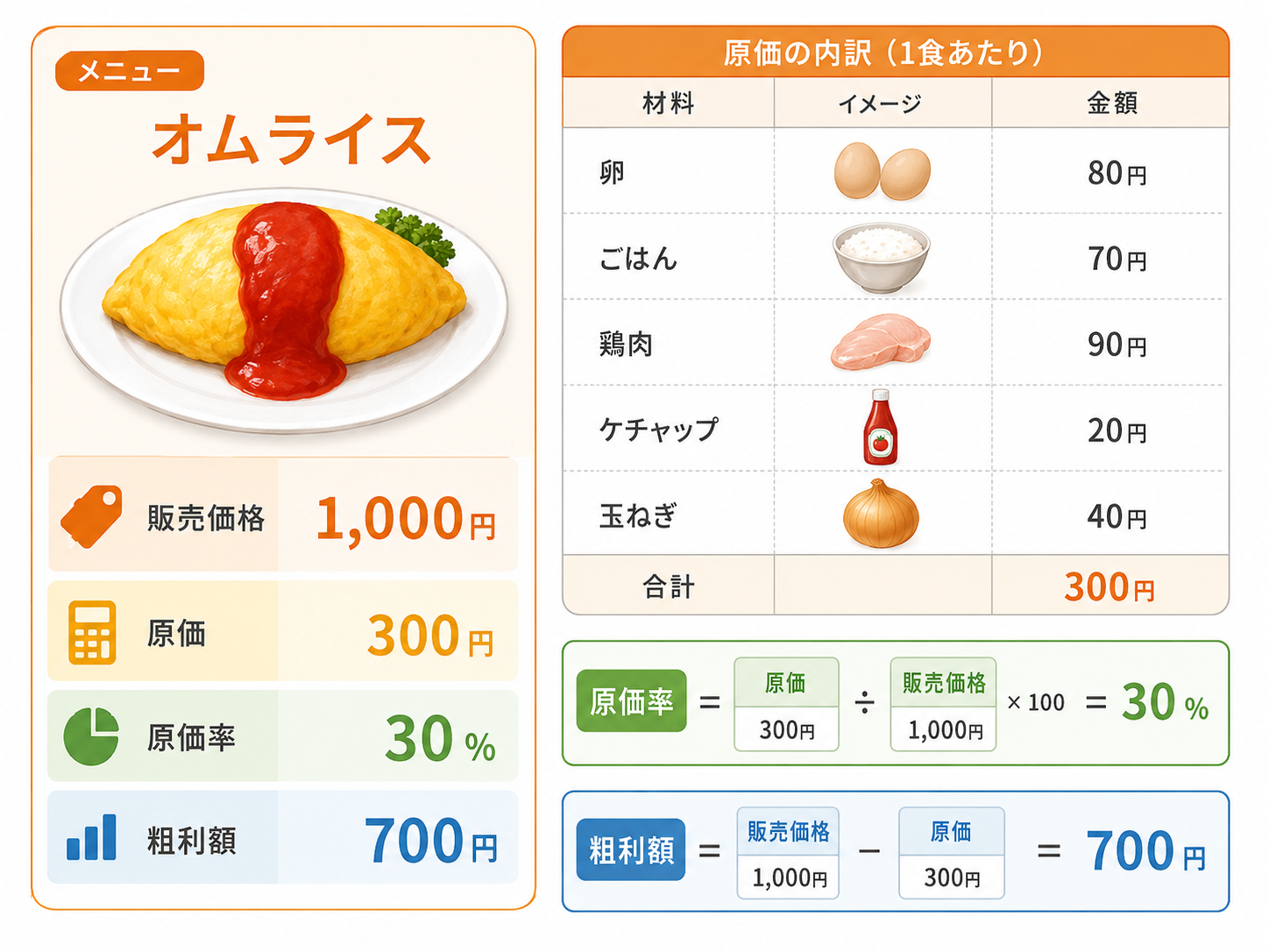 飲食店 原価管理表で原価率と粗利額を計算する表