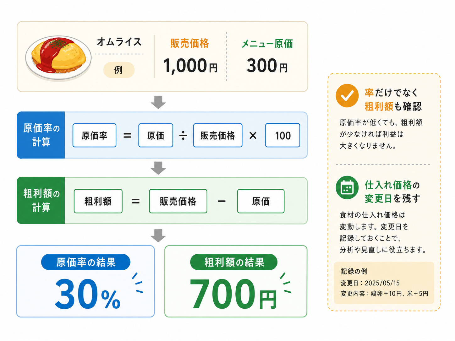 飲食店 原価率 エクセルで原価率と粗利額を計算する表