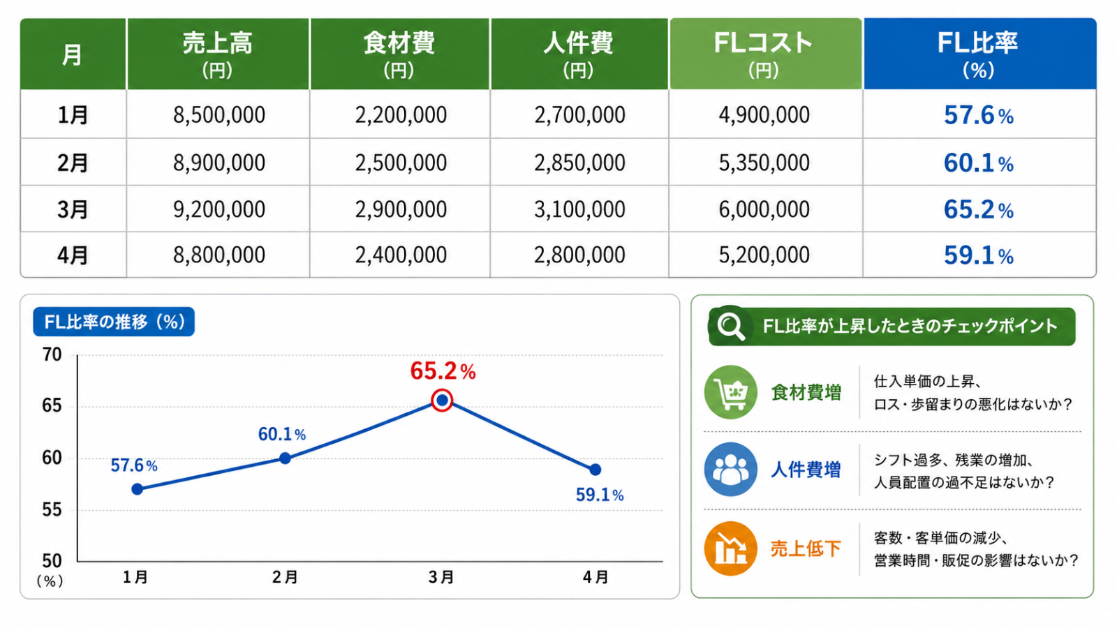 飲食店 FL比率 エクセルで月別推移を確認する管理表