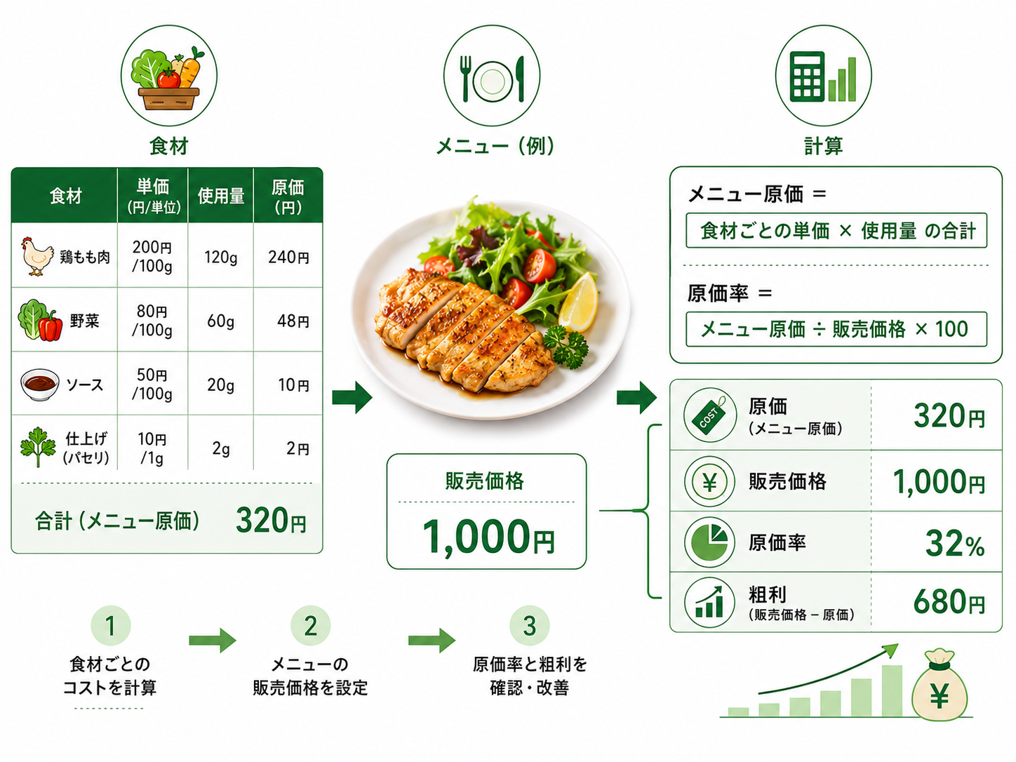 飲食店 スプレッドシート 原価管理の計算方法を示す図解