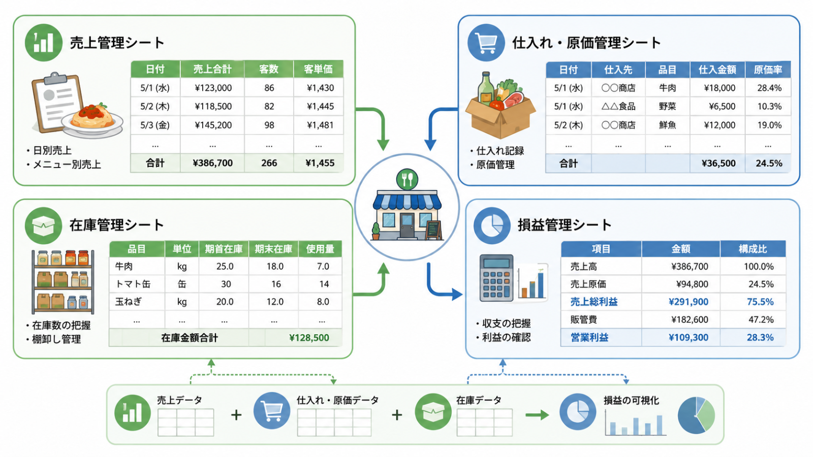 飲食店 管理表 テンプレートの種類を整理した図解