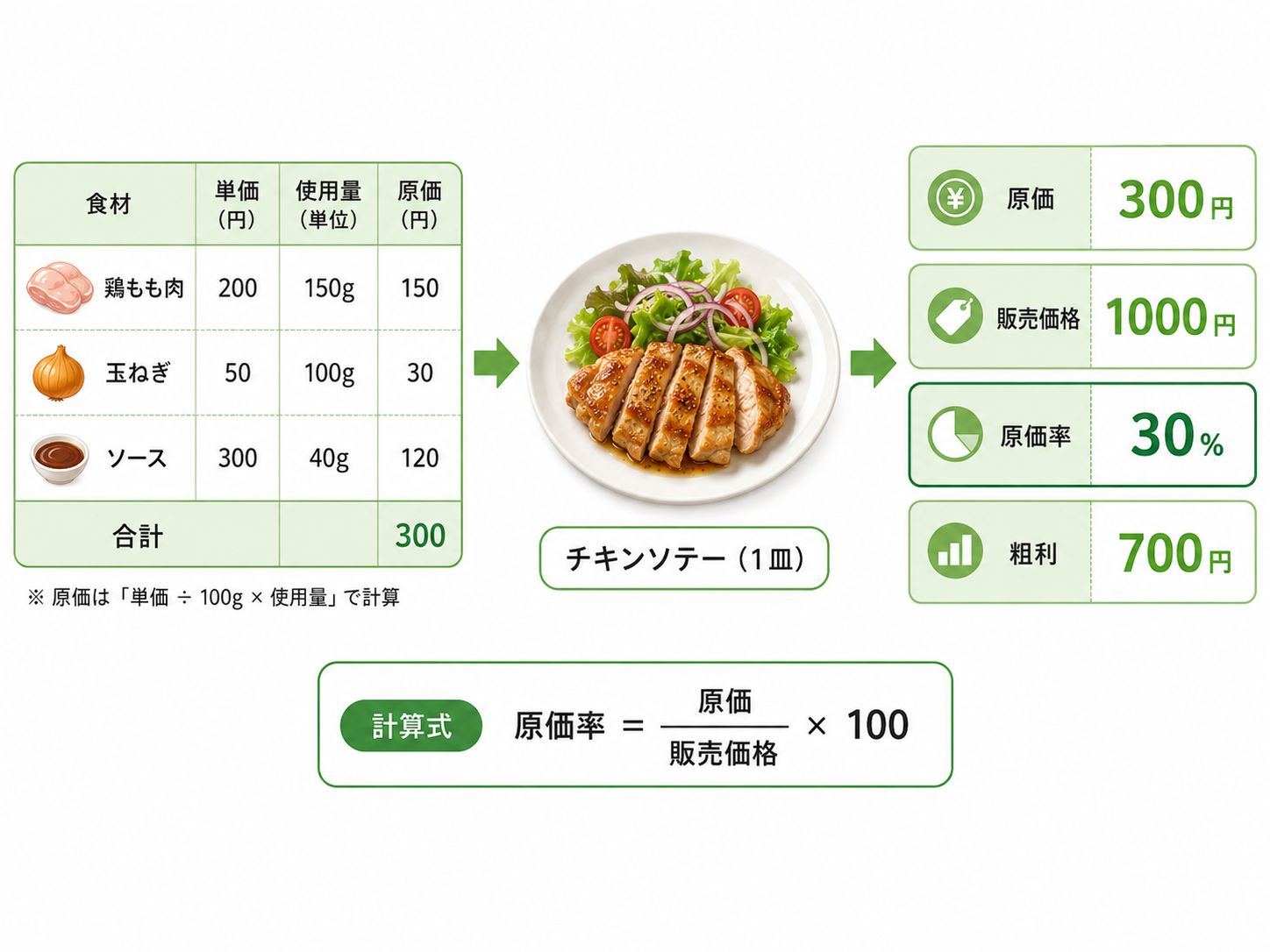 飲食店の原価管理テンプレートに必要な項目と原価率計算